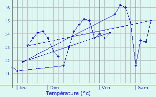 Graphique des tempratures prvues pour Lesneven