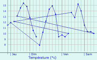 Graphique des tempratures prvues pour Semezanges