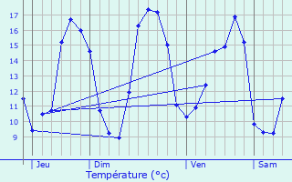 Graphique des tempratures prvues pour Augan