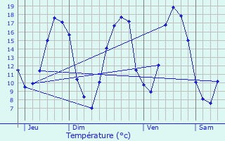 Graphique des tempratures prvues pour Verdon