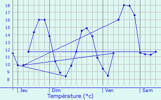 Graphique des tempratures prvues pour crouves