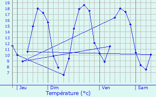 Graphique des tempratures prvues pour Lthuin