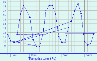 Graphique des tempratures prvues pour Merlevenez