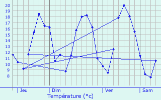 Graphique des tempratures prvues pour Chtrices