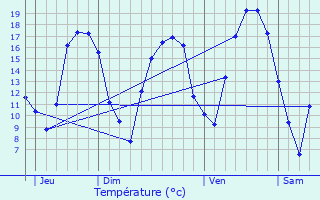 Graphique des tempratures prvues pour Bascharage