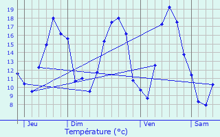 Graphique des tempratures prvues pour Vaubecourt