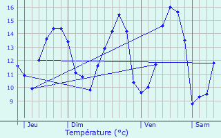 Graphique des tempratures prvues pour Guimiliau