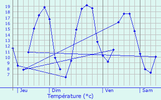 Graphique des tempratures prvues pour Sceaux-sur-Huisne
