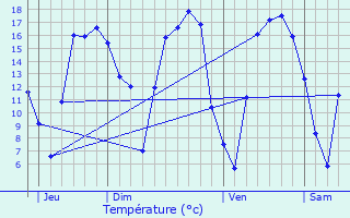 Graphique des tempratures prvues pour Maarkedal