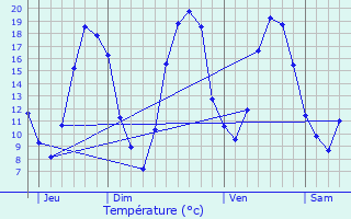 Graphique des tempratures prvues pour Montsoult