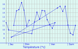 Graphique des tempratures prvues pour Ponchon