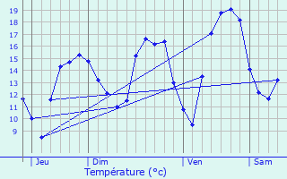 Graphique des tempratures prvues pour Vroncourt