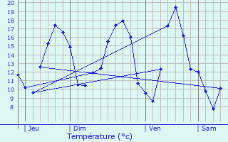 Graphique des tempratures prvues pour Salmagne