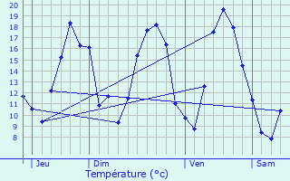 Graphique des tempratures prvues pour Les Charmontois