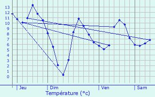 Graphique des tempratures prvues pour Le Bousquet