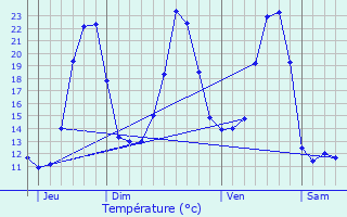 Graphique des tempratures prvues pour Espinasse