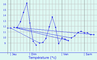 Graphique des tempratures prvues pour Romagny-sous-Rougemont