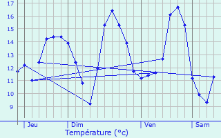 Graphique des tempratures prvues pour Saint-Jean-des-Champs