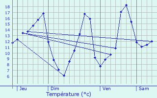 Graphique des tempratures prvues pour Vigeois