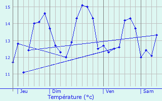 Graphique des tempratures prvues pour Plneuf-Val-Andr