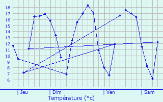 Graphique des tempratures prvues pour Wielsbeke