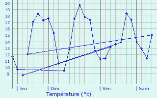 Graphique des tempratures prvues pour Zwevegem