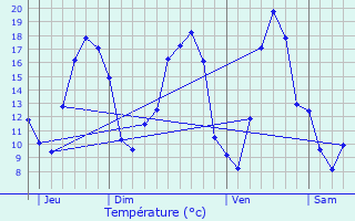 Graphique des tempratures prvues pour Varnville