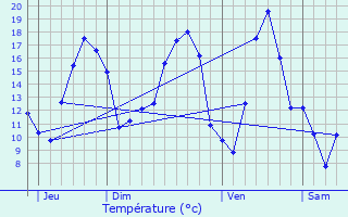 Graphique des tempratures prvues pour Velaines