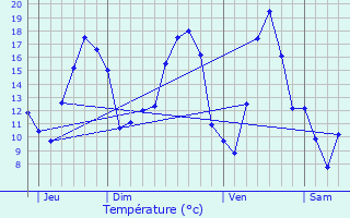 Graphique des tempratures prvues pour Guerpont