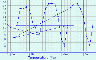 Graphique des tempratures prvues pour Putte