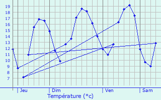 Graphique des tempratures prvues pour Bruz