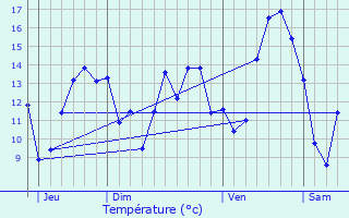 Graphique des tempratures prvues pour Le Gros-Theil