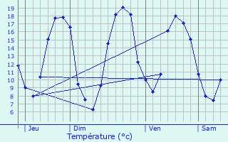 Graphique des tempratures prvues pour Chtillon-en-Dunois