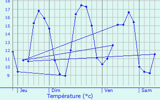 Graphique des tempratures prvues pour Monteneuf