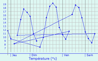 Graphique des tempratures prvues pour Crespires