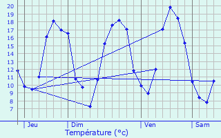 Graphique des tempratures prvues pour Cuis