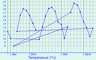 Graphique des tempratures prvues pour As