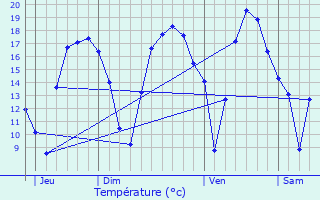 Graphique des tempratures prvues pour Balen