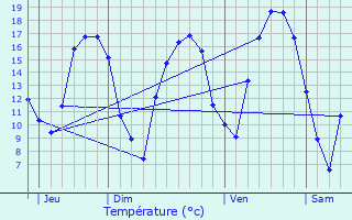 Graphique des tempratures prvues pour Chnires