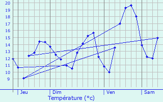 Graphique des tempratures prvues pour pinal