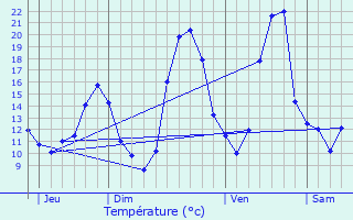 Graphique des tempratures prvues pour Dcines-Charpieu