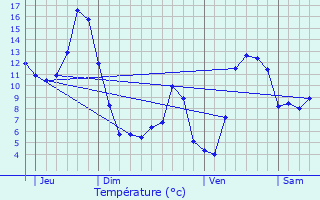 Graphique des tempratures prvues pour Lavaldens