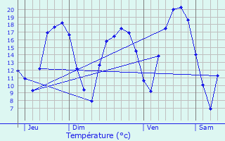 Graphique des tempratures prvues pour Senningen