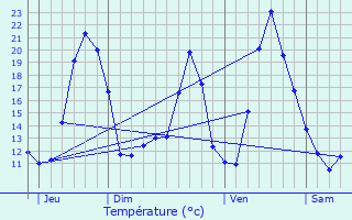 Graphique des tempratures prvues pour Ranspach