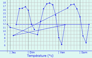 Graphique des tempratures prvues pour Opwijk