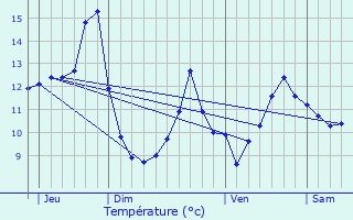 Graphique des tempratures prvues pour La Vze