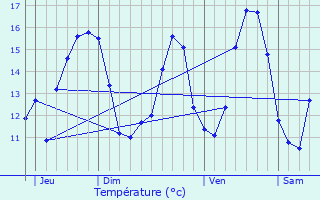 Graphique des tempratures prvues pour Cucq