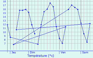 Graphique des tempratures prvues pour Aalter