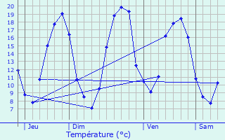 Graphique des tempratures prvues pour La Milesse