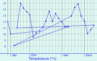 Graphique des tempratures prvues pour Maudtour-en-Vexin